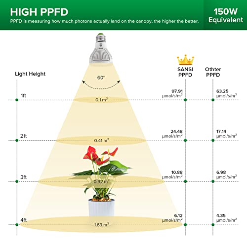SANSI LED Grow Light Bulb for Seeds and Greens, Full Spectrum 10W Grow Light (150 Watt Equiv) with Optical Lens for Indoor Plant, High PPFD, E26 Base, 3-Pack - size: 3 Count (Pack of 1)