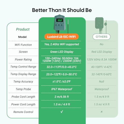 WiFi Digital Heat Mat Thermostat Controller, 32-113°F with Heating Cooling Mode, 365 Day Data Export, 1200W, High/Low Temp Alerts, Plug & Play for Reptile Seedling Brewing Breeding Greenhouse