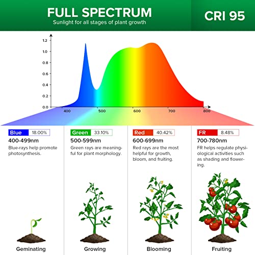 SANSI LED Grow Lights for Indoor Plants, 600W Full Spectrum Gooseneck Clamp Grow Lamp, 40W Power Plant Light with High PPFD for Seeding, Lifetime Free Bulb Replacement Plant Lights for Indoor, 4 Head - size: 4 Head 1 Pack