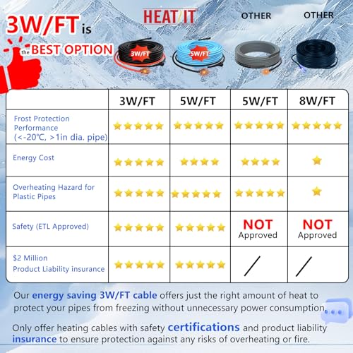 HEATIT 30ft Self-Regulating Pipe Heating Cable for Pipe Freeze Protection | Automatically adjusts heating power to improve energy efficiency, safe to overlap, cross, spiral wrap without overheating. - style: 30 ft