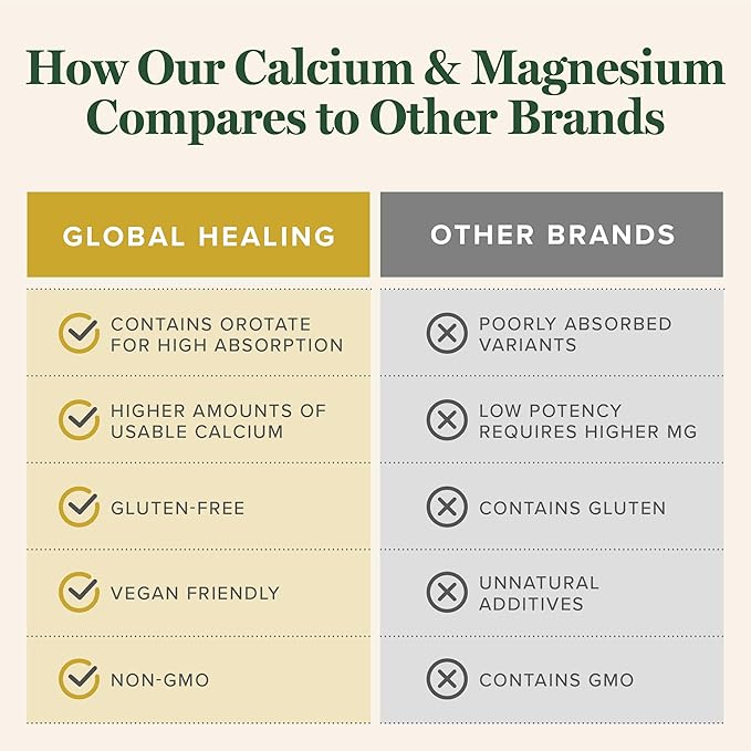 Global Healing Calcium and Magnesium Orotate - Bone Strength Supplement for Women and Men - Helps Support Strong Teeth and Cardiovascular Health for Normal Muscle Function - 120 Capsules