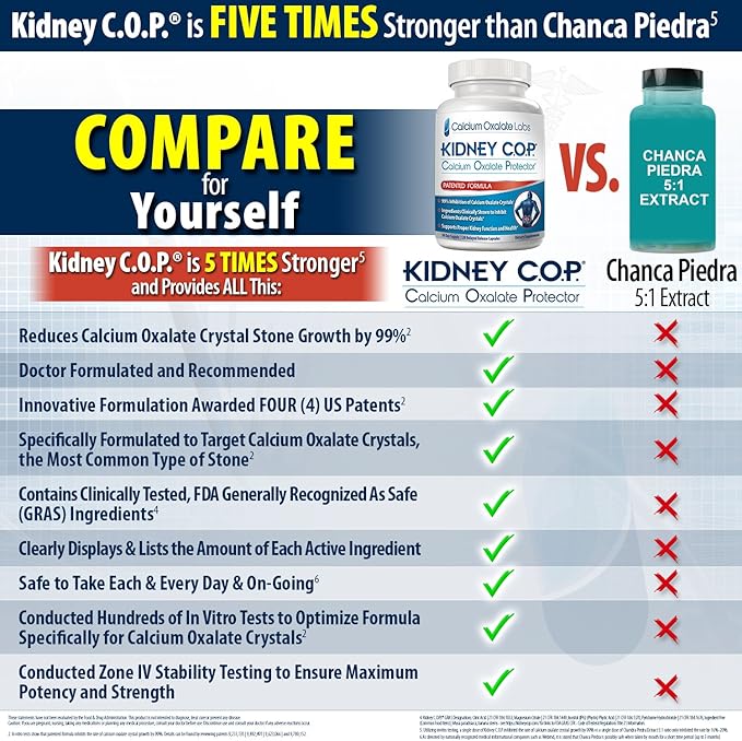 Kidney COP Calcium Oxalate Protector 120 Capsules, Patented Kidney Support for Calcium Oxalate Crystals, Stop Recurrence